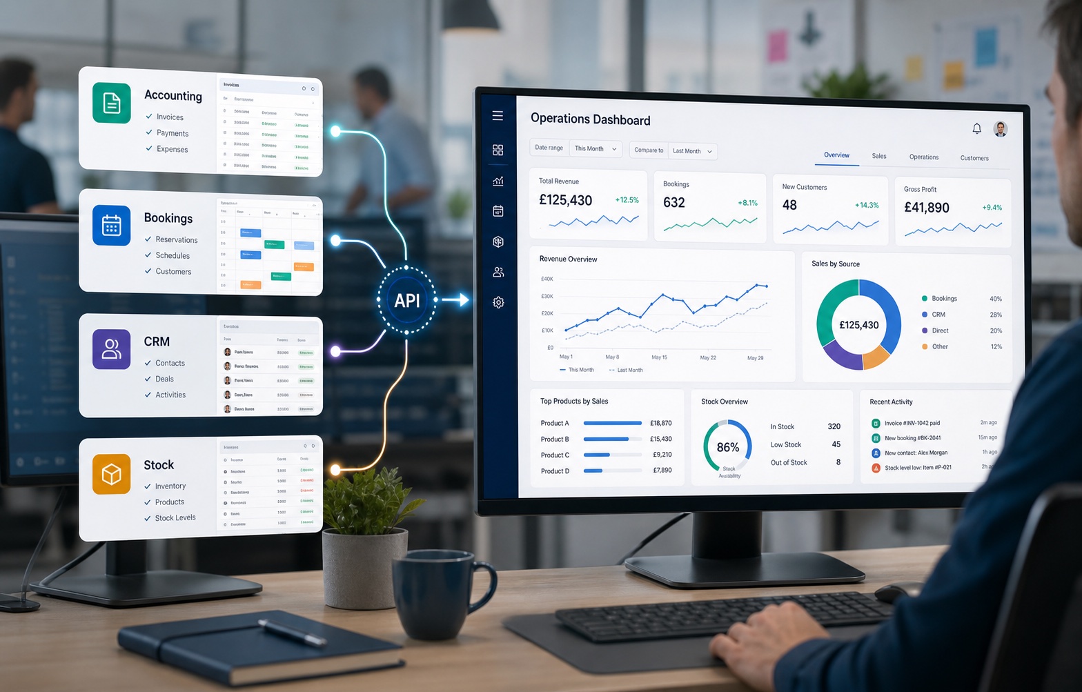 Connected dashboard cards and business software links on office PC screens.